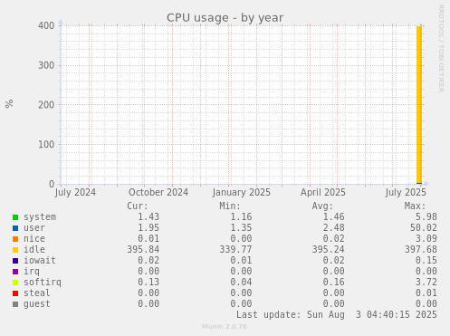 CPU usage