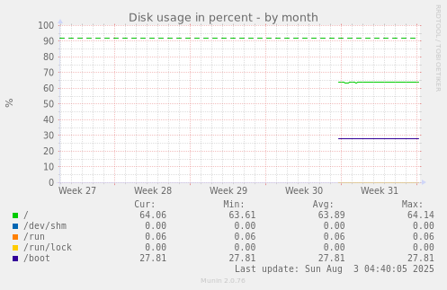 Disk usage in percent