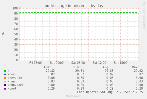 Inode usage in percent