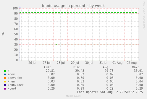 Inode usage in percent