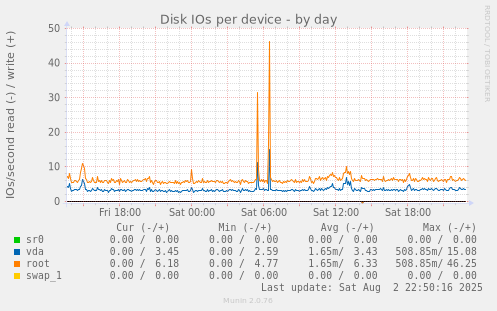 Disk IOs per device