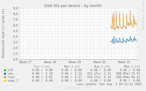 Disk IOs per device