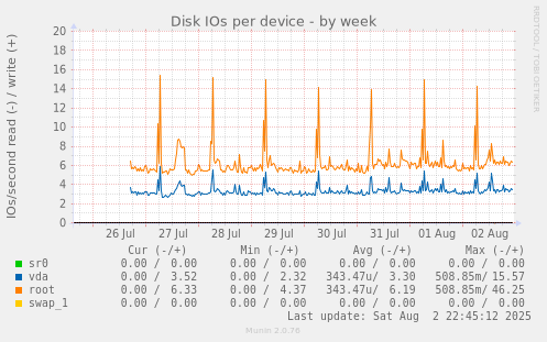 Disk IOs per device