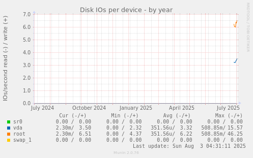 Disk IOs per device