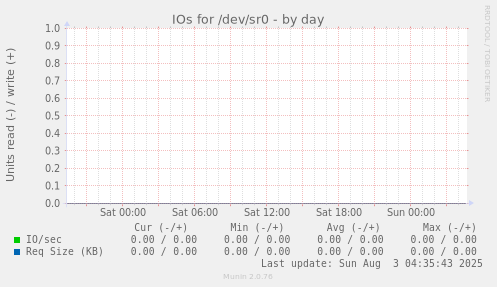 IOs for /dev/sr0
