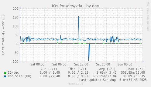 IOs for /dev/vda