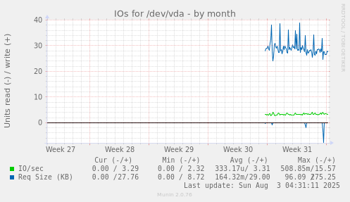 IOs for /dev/vda