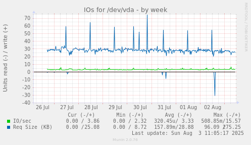 IOs for /dev/vda