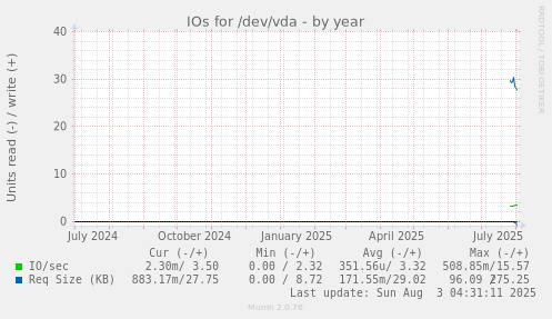 IOs for /dev/vda