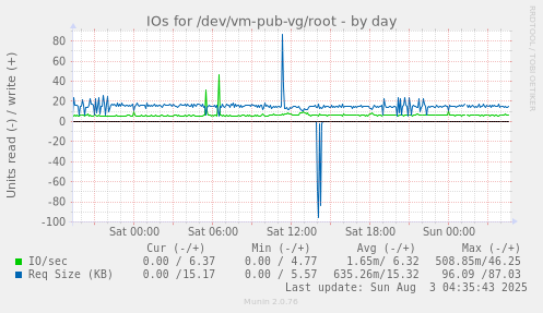 IOs for /dev/vm-pub-vg/root