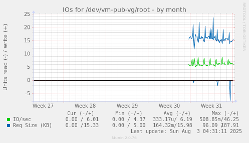 IOs for /dev/vm-pub-vg/root