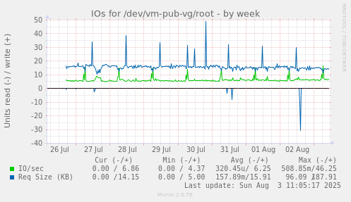 IOs for /dev/vm-pub-vg/root