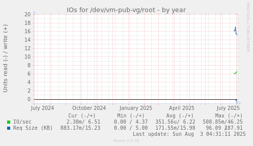IOs for /dev/vm-pub-vg/root