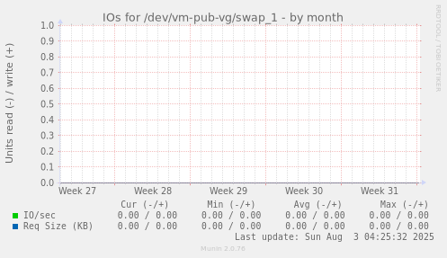 IOs for /dev/vm-pub-vg/swap_1