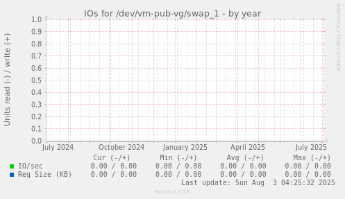 IOs for /dev/vm-pub-vg/swap_1