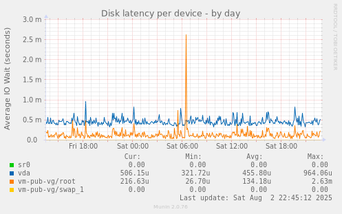 Disk latency per device