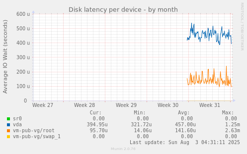 Disk latency per device