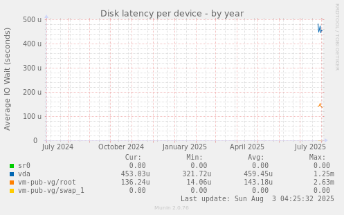 Disk latency per device