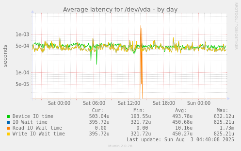 Average latency for /dev/vda