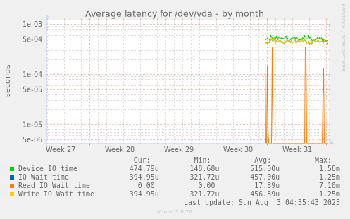 Average latency for /dev/vda