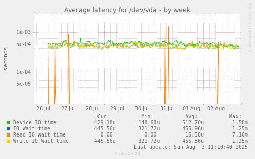 Average latency for /dev/vda