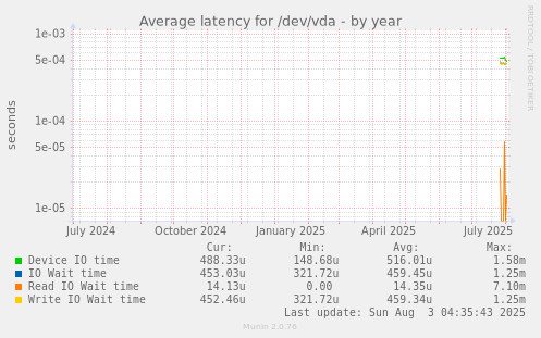 Average latency for /dev/vda