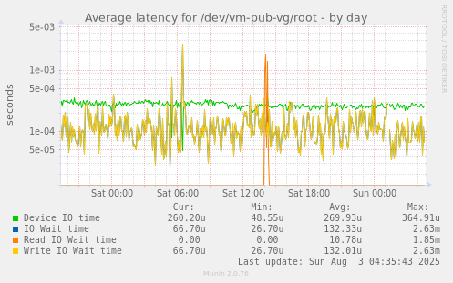 Average latency for /dev/vm-pub-vg/root