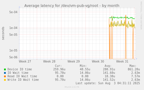 Average latency for /dev/vm-pub-vg/root