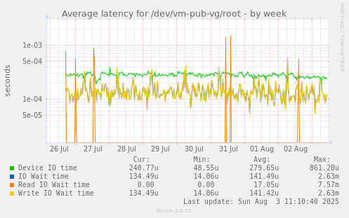 Average latency for /dev/vm-pub-vg/root