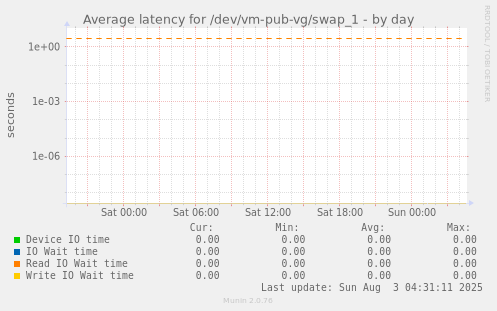 Average latency for /dev/vm-pub-vg/swap_1