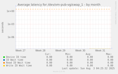 Average latency for /dev/vm-pub-vg/swap_1