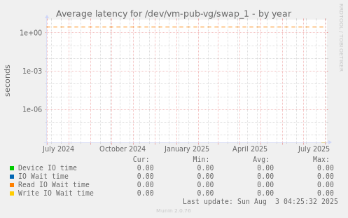 Average latency for /dev/vm-pub-vg/swap_1