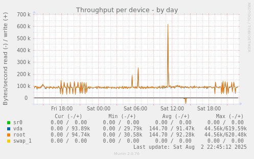 Throughput per device