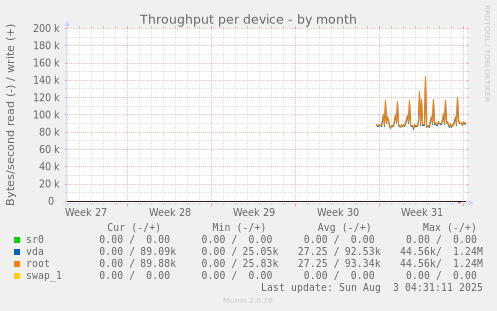 Throughput per device