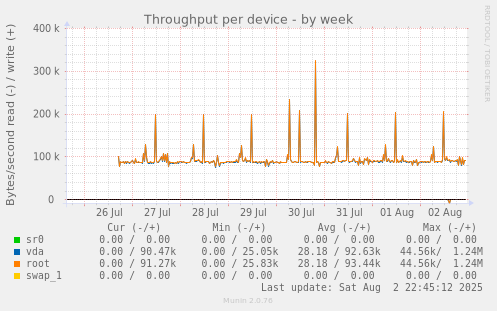Throughput per device