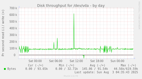 Disk throughput for /dev/vda