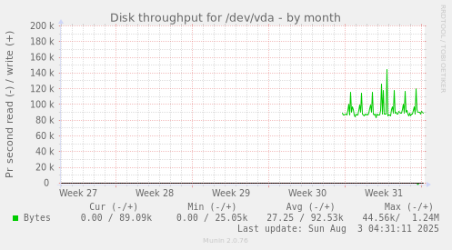 Disk throughput for /dev/vda