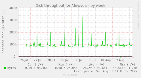 Disk throughput for /dev/vda