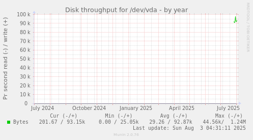 Disk throughput for /dev/vda
