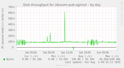 Disk throughput for /dev/vm-pub-vg/root