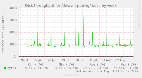 Disk throughput for /dev/vm-pub-vg/root