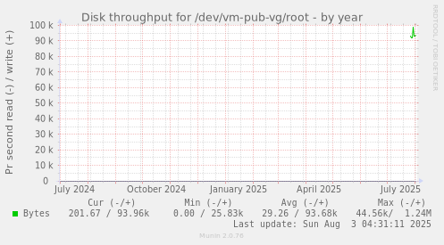Disk throughput for /dev/vm-pub-vg/root