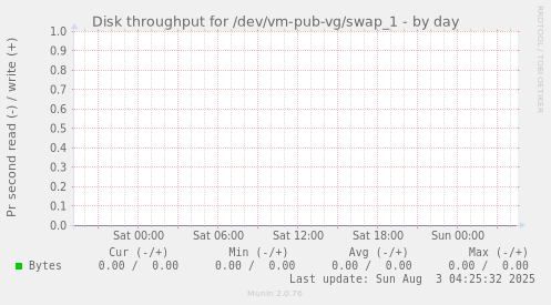 Disk throughput for /dev/vm-pub-vg/swap_1