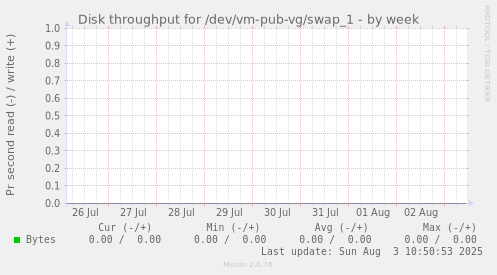 Disk throughput for /dev/vm-pub-vg/swap_1