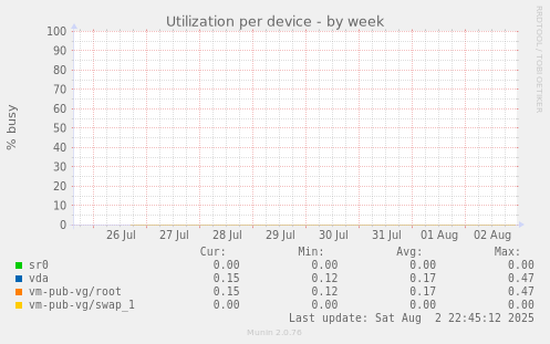 Utilization per device
