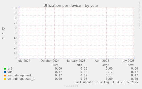 Utilization per device