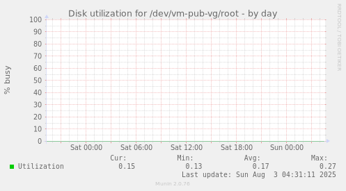 Disk utilization for /dev/vm-pub-vg/root