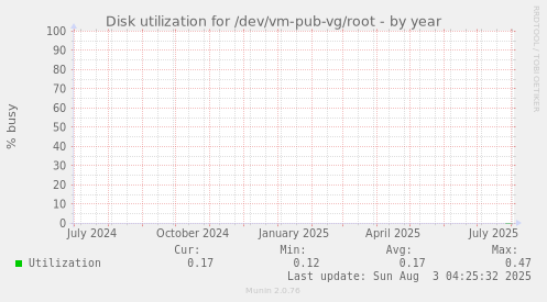 Disk utilization for /dev/vm-pub-vg/root