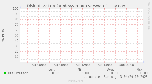 Disk utilization for /dev/vm-pub-vg/swap_1