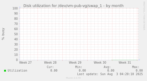 Disk utilization for /dev/vm-pub-vg/swap_1